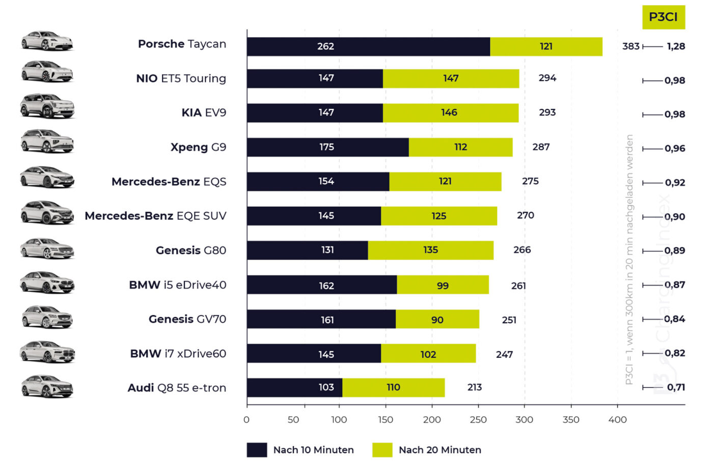 p3 charging index grafiken 2024 oberklasse 1 p3 charging index grafiken 2024 oberklasse 1